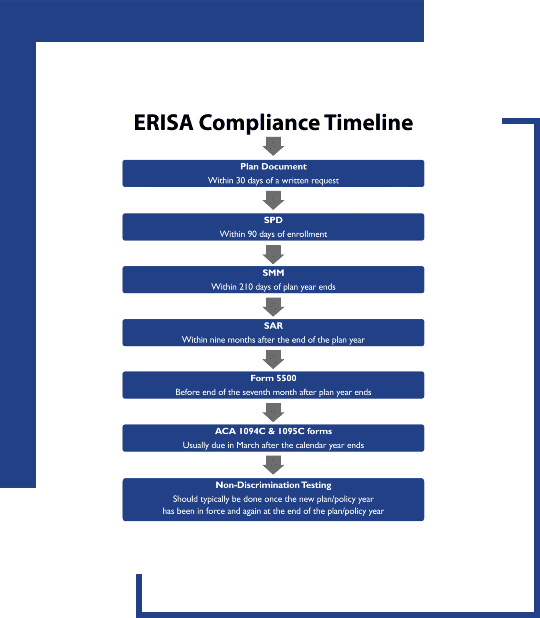 A blue and white timeline with the words erisa compliance timeline written in it.